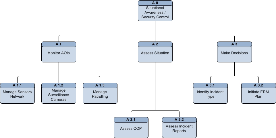 OV-5a: SA and SC Operational Activity Decomposition Tree